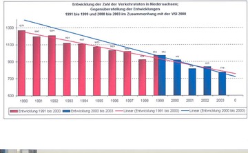 Grafik Verkehrstote