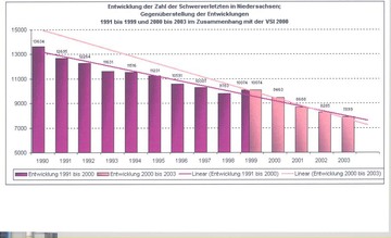 Grafik Schwerverletzte