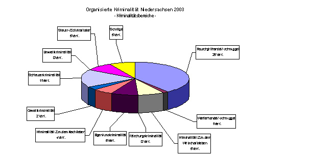 OK Niedersachsen 2003