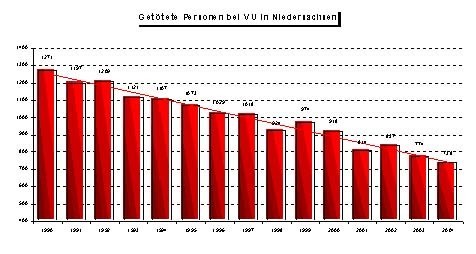 Getötete Personen bei VU in Niedersachsen