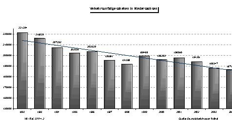 Verkehrsunfallgeschehen in Niedersachsen